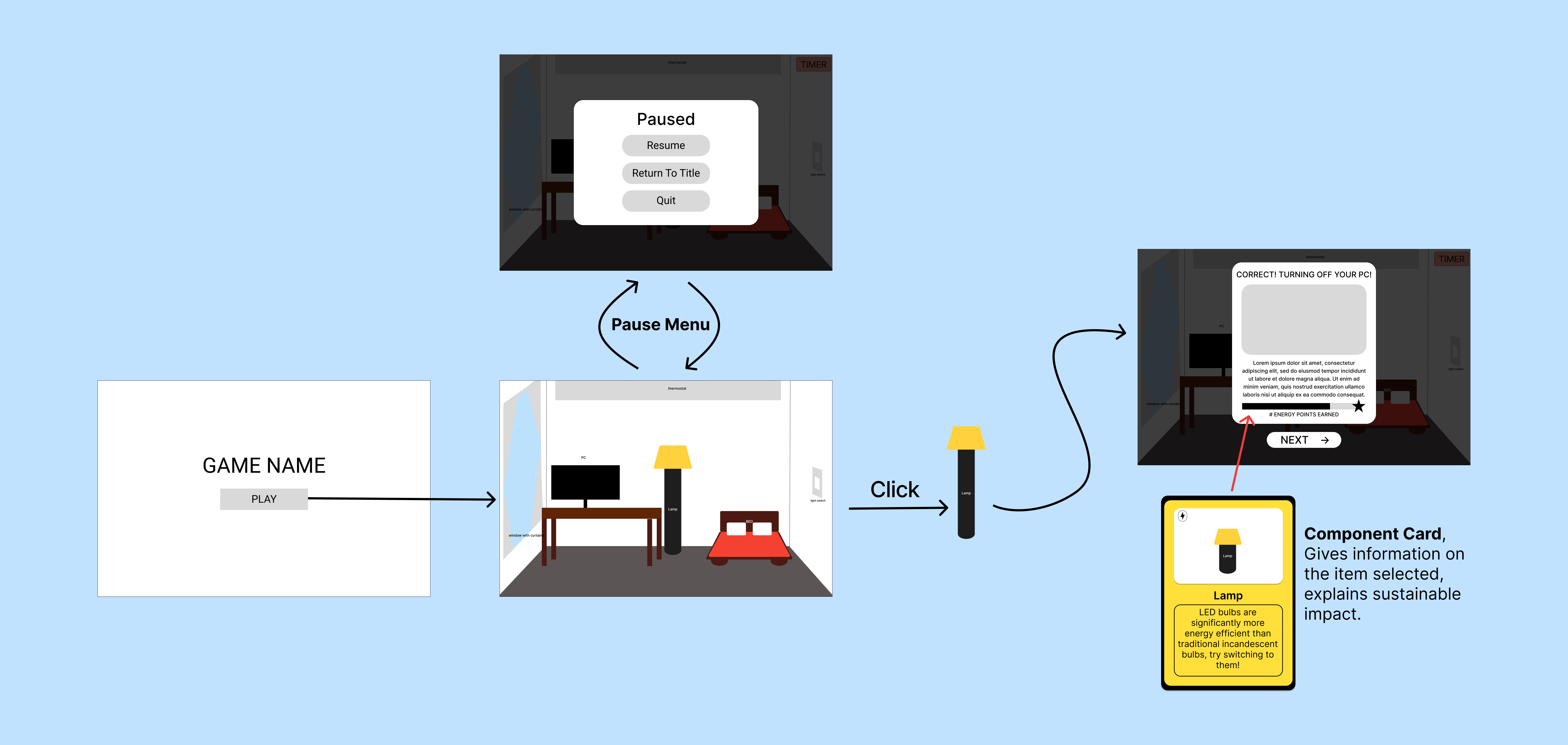 Lo-fi flow diagram, title to component card